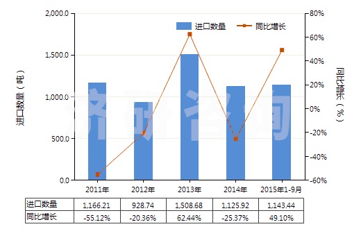 2011-2015年9月中國聚酰胺-6(尼龍-6)紗線（捻度每米超過50轉(zhuǎn)）(HS54025110)進口量及增速統(tǒng)計